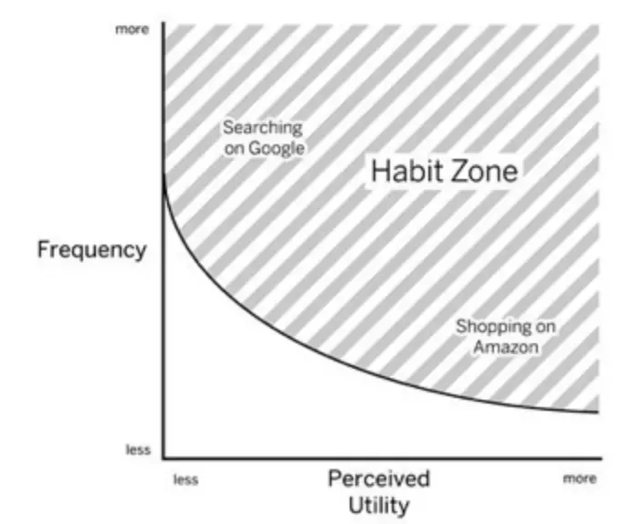 The Habit Zone - a graph showing frequency vs perceived utility, with examples like Google Search (high frequency) and Amazon Shopping (high utility)